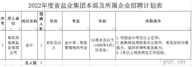 阜阳市临泉盐业有限公司招聘公告